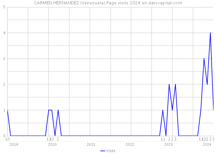 CARMEN HERNANDEZ (Venezuela) Page visits 2024 