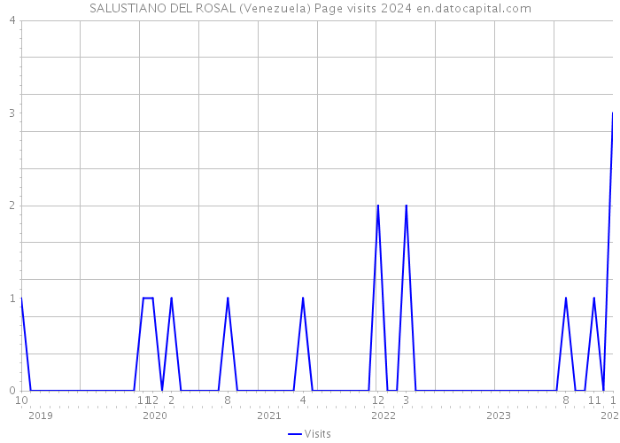 SALUSTIANO DEL ROSAL (Venezuela) Page visits 2024 
