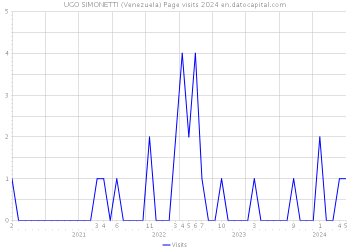 UGO SIMONETTI (Venezuela) Page visits 2024 