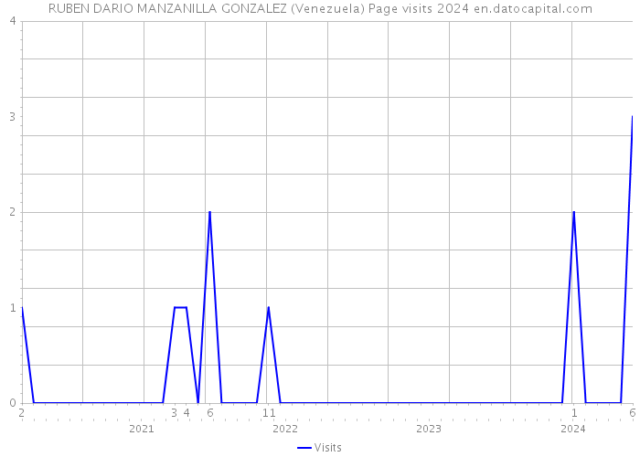 RUBEN DARIO MANZANILLA GONZALEZ (Venezuela) Page visits 2024 