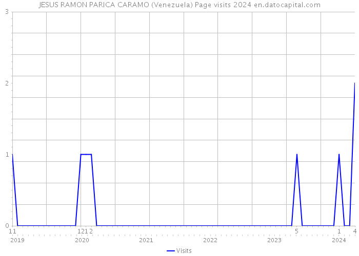 JESUS RAMON PARICA CARAMO (Venezuela) Page visits 2024 