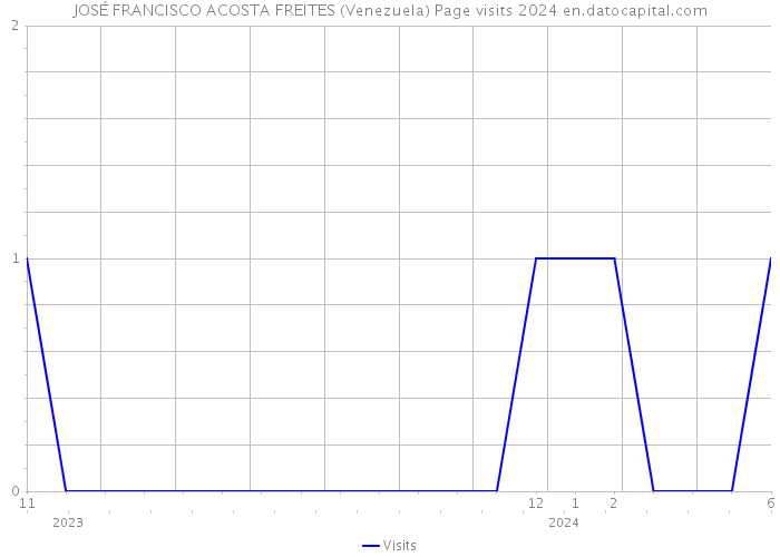 JOSÉ FRANCISCO ACOSTA FREITES (Venezuela) Page visits 2024 