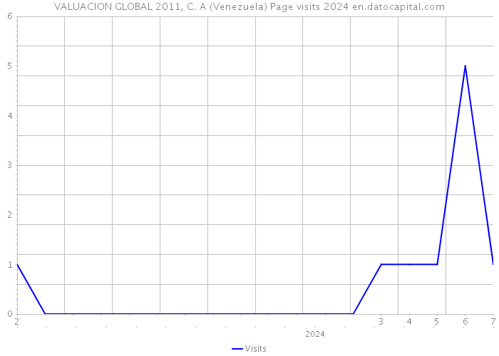 VALUACION GLOBAL 2011, C. A (Venezuela) Page visits 2024 