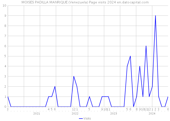 MOISES PADILLA MANRIQUE (Venezuela) Page visits 2024 