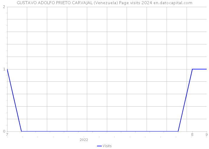 GUSTAVO ADOLFO PRIETO CARVAJAL (Venezuela) Page visits 2024 