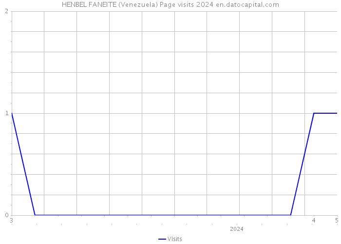 HENBEL FANEITE (Venezuela) Page visits 2024 