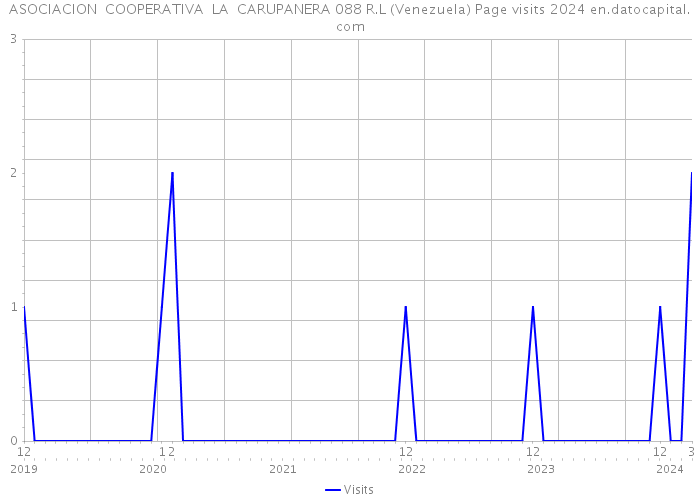 ASOCIACION COOPERATIVA LA CARUPANERA 088 R.L (Venezuela) Page visits 2024 