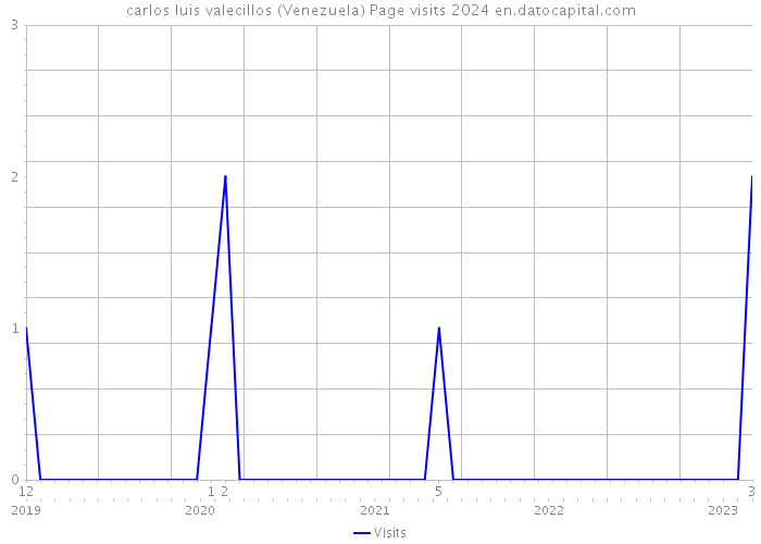 carlos luis valecillos (Venezuela) Page visits 2024 