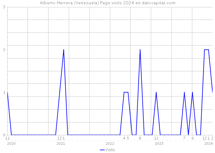 Alberto Herrera (Venezuela) Page visits 2024 