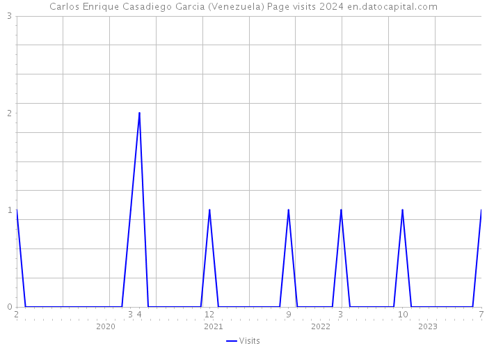 Carlos Enrique Casadiego Garcia (Venezuela) Page visits 2024 