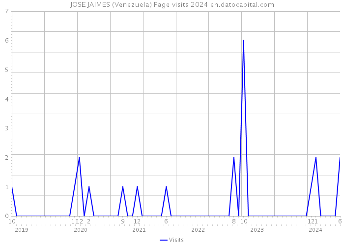 JOSE JAIMES (Venezuela) Page visits 2024 