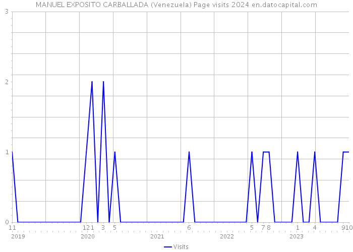 MANUEL EXPOSITO CARBALLADA (Venezuela) Page visits 2024 