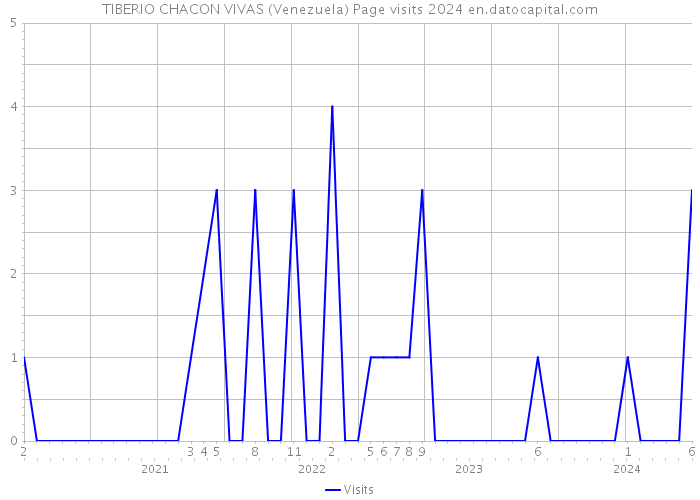 TIBERIO CHACON VIVAS (Venezuela) Page visits 2024 