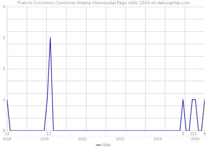 Francis Coromoto Contreras Aldana (Venezuela) Page visits 2024 