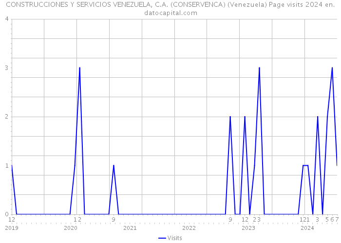 CONSTRUCCIONES Y SERVICIOS VENEZUELA, C.A. (CONSERVENCA) (Venezuela) Page visits 2024 
