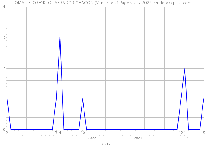 OMAR FLORENCIO LABRADOR CHACON (Venezuela) Page visits 2024 