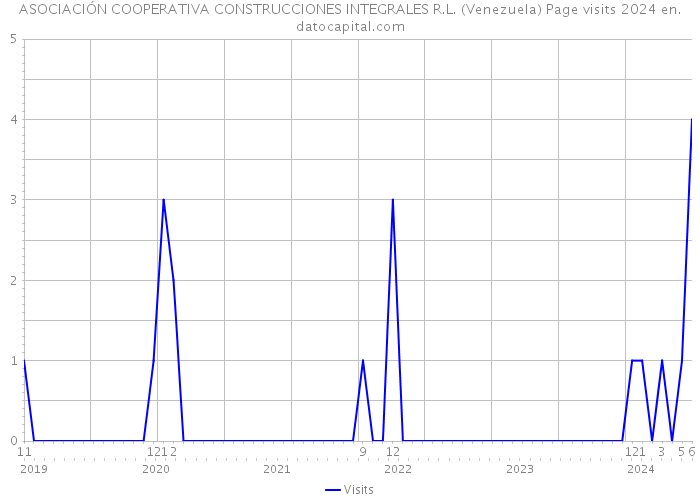 ASOCIACIÓN COOPERATIVA CONSTRUCCIONES INTEGRALES R.L. (Venezuela) Page visits 2024 