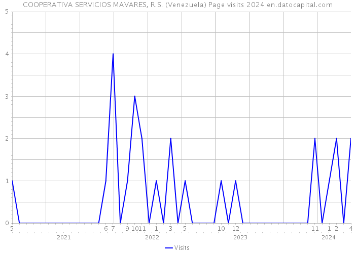COOPERATIVA SERVICIOS MAVARES, R.S. (Venezuela) Page visits 2024 