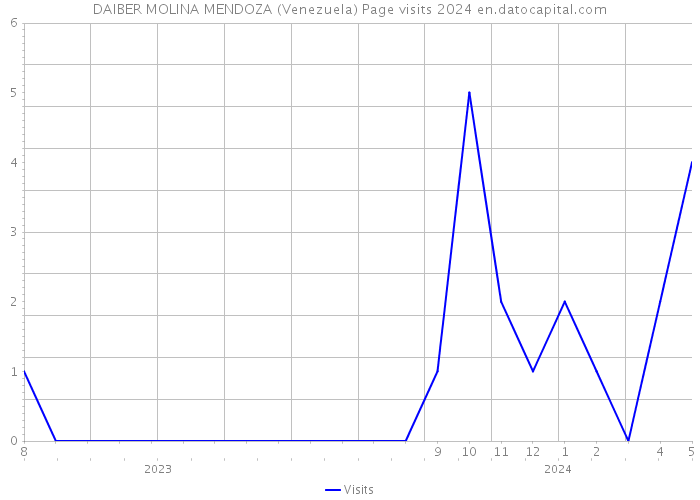 DAIBER MOLINA MENDOZA (Venezuela) Page visits 2024 