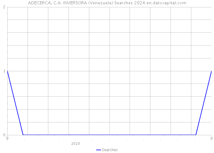 ADECERCA, C.A. INVERSORA (Venezuela) Searches 2024 