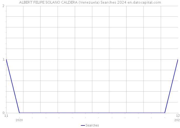 ALBERT FELIPE SOLANO CALDERA (Venezuela) Searches 2024 