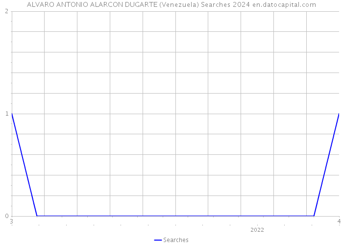 ALVARO ANTONIO ALARCON DUGARTE (Venezuela) Searches 2024 