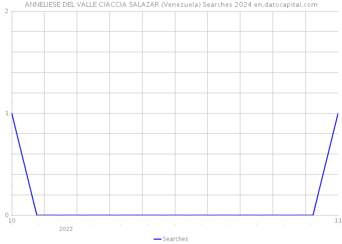 ANNELIESE DEL VALLE CIACCIA SALAZAR (Venezuela) Searches 2024 