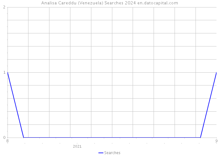 Analisa Careddu (Venezuela) Searches 2024 