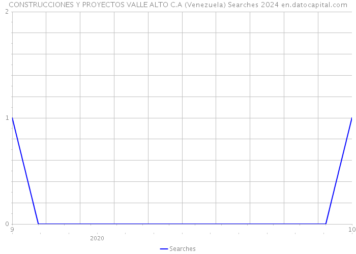 CONSTRUCCIONES Y PROYECTOS VALLE ALTO C.A (Venezuela) Searches 2024 