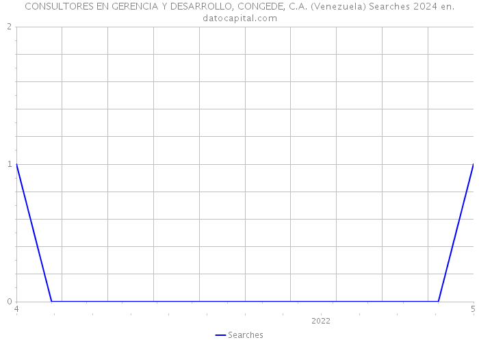 CONSULTORES EN GERENCIA Y DESARROLLO, CONGEDE, C.A. (Venezuela) Searches 2024 