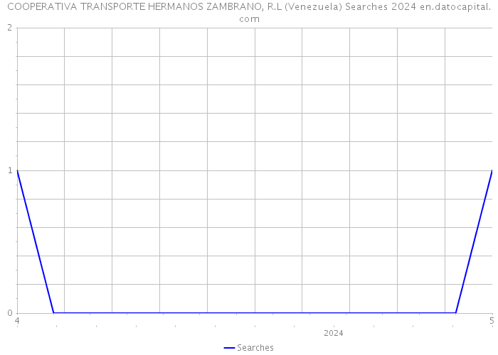COOPERATIVA TRANSPORTE HERMANOS ZAMBRANO, R.L (Venezuela) Searches 2024 