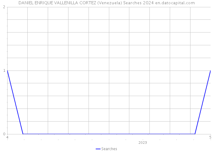 DANIEL ENRIQUE VALLENILLA CORTEZ (Venezuela) Searches 2024 