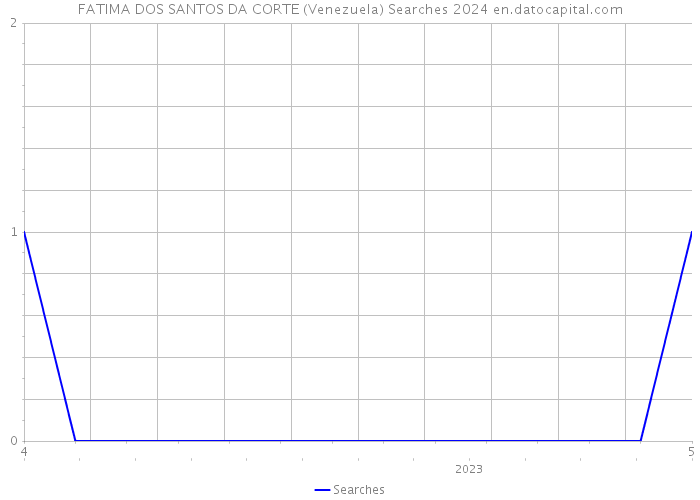 FATIMA DOS SANTOS DA CORTE (Venezuela) Searches 2024 