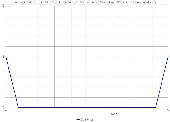 FATIMA GABRIELA DA CORTE NAVARRO (Venezuela) Searches 2024 