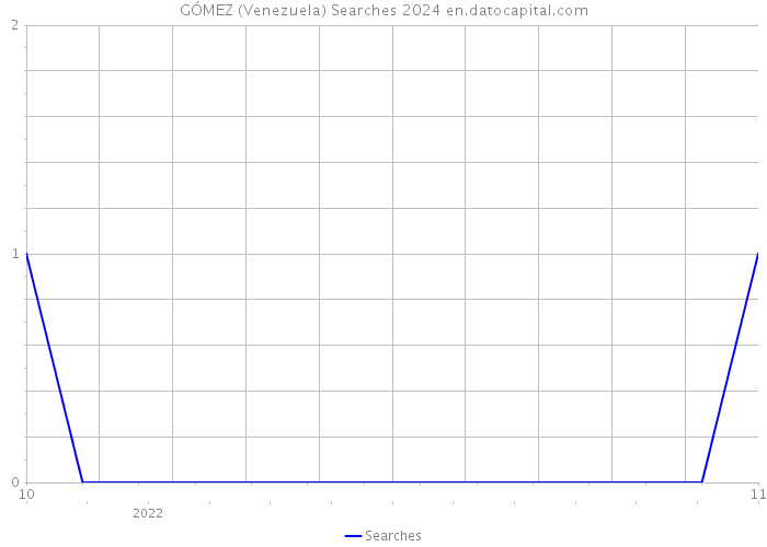 GÓMEZ (Venezuela) Searches 2024 