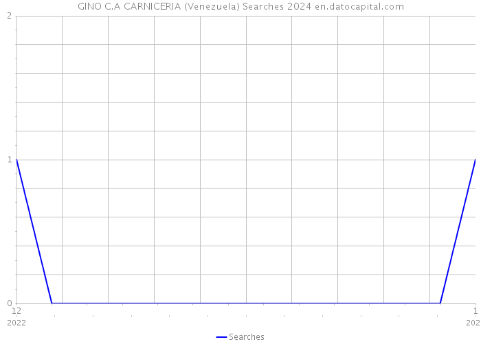 GINO C.A CARNICERIA (Venezuela) Searches 2024 
