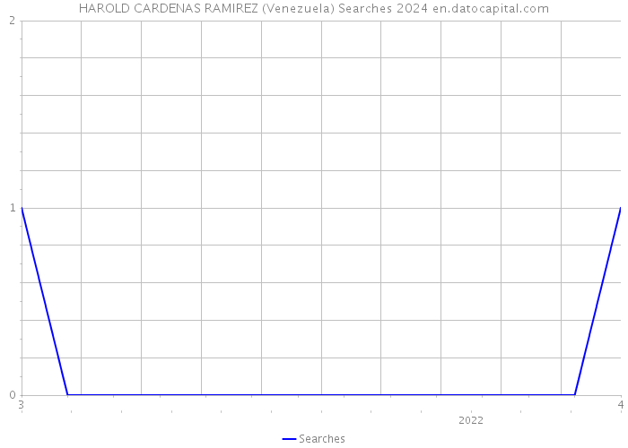 HAROLD CARDENAS RAMIREZ (Venezuela) Searches 2024 