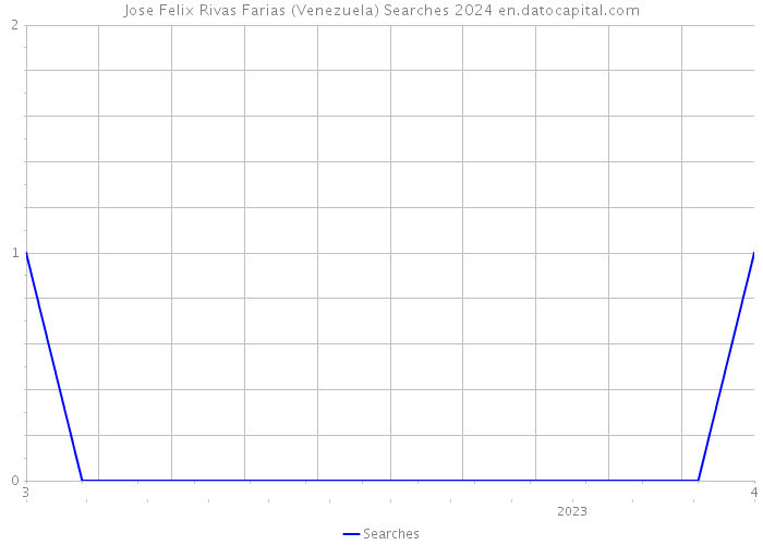 Jose Felix Rivas Farias (Venezuela) Searches 2024 