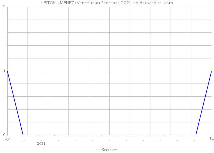 LEITON JIMENEZ (Venezuela) Searches 2024 