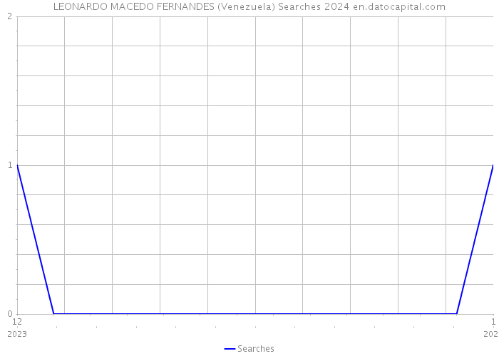 LEONARDO MACEDO FERNANDES (Venezuela) Searches 2024 