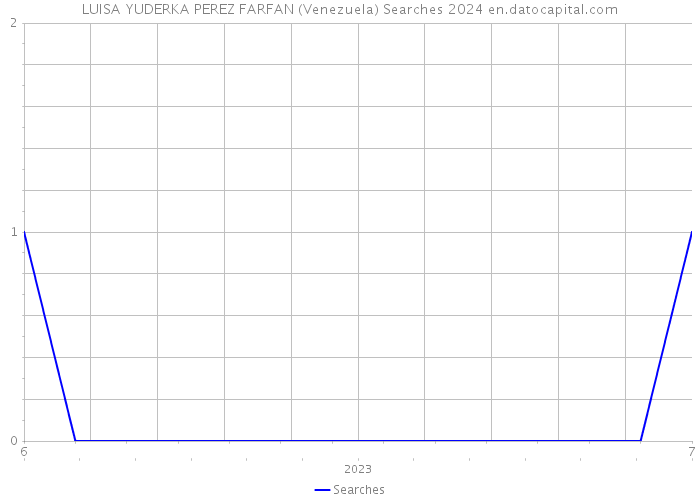 LUISA YUDERKA PEREZ FARFAN (Venezuela) Searches 2024 