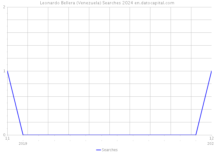 Leonardo Bellera (Venezuela) Searches 2024 
