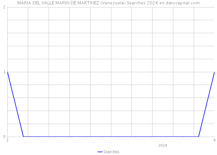 MARIA DEL VALLE MARIN DE MARTINEZ (Venezuela) Searches 2024 
