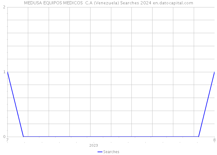 MEDUSA EQUIPOS MEDICOS C.A (Venezuela) Searches 2024 