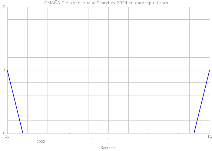 OMAÑA C.A. (Venezuela) Searches 2024 
