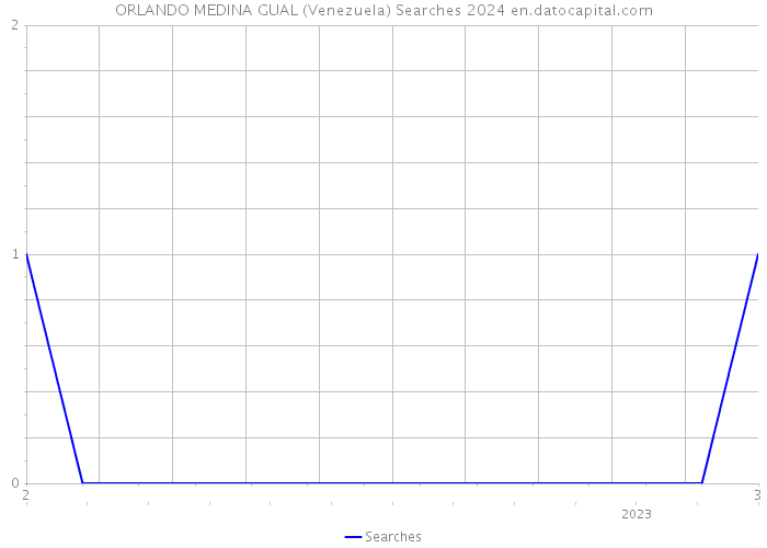 ORLANDO MEDINA GUAL (Venezuela) Searches 2024 