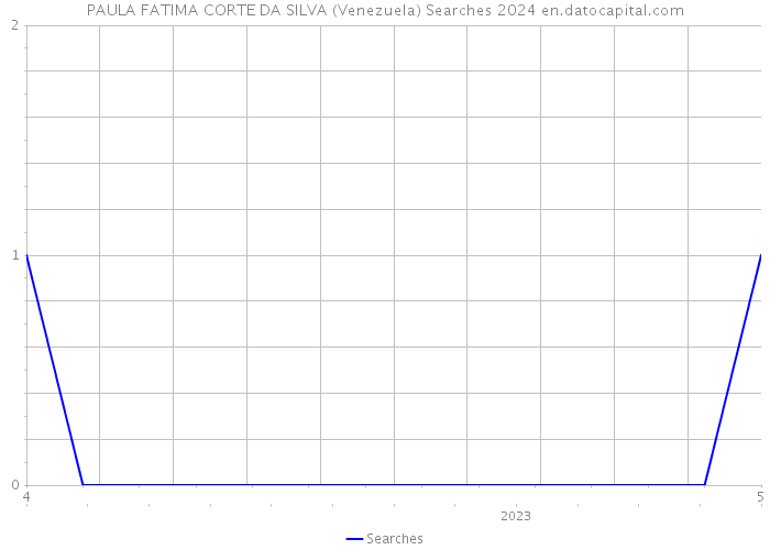 PAULA FATIMA CORTE DA SILVA (Venezuela) Searches 2024 