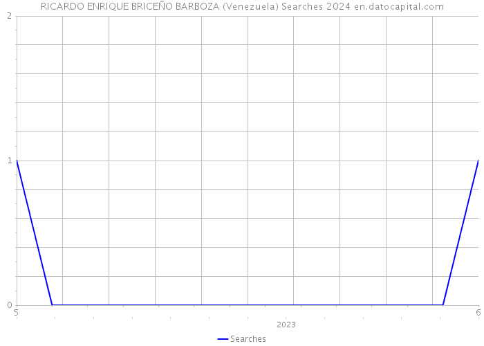 RICARDO ENRIQUE BRICEÑO BARBOZA (Venezuela) Searches 2024 