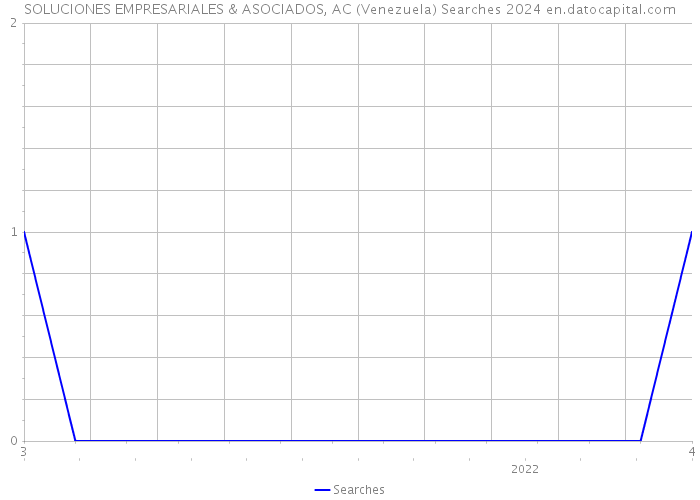 SOLUCIONES EMPRESARIALES & ASOCIADOS, AC (Venezuela) Searches 2024 