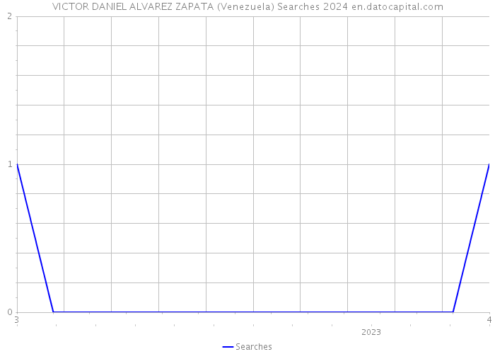 VICTOR DANIEL ALVAREZ ZAPATA (Venezuela) Searches 2024 